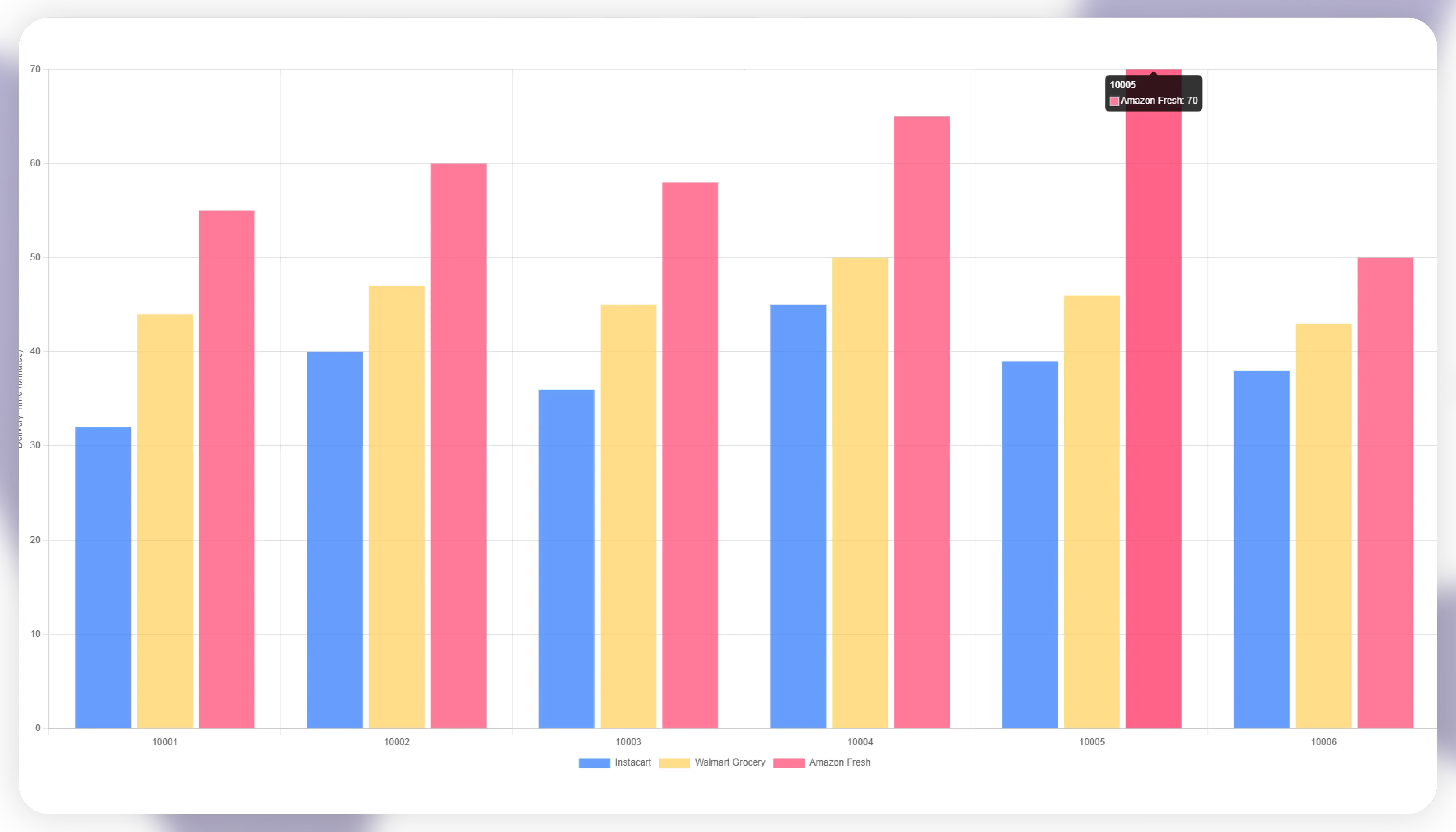 Grocery Delivery Time Comparison-01
